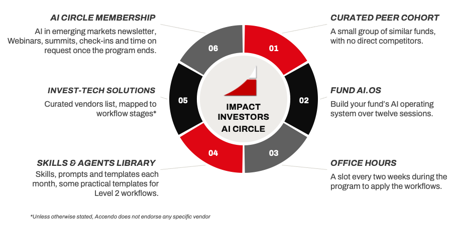 What AI Circle members get: the skills and agents library, invest-tech solutions and membership services, plus a peer cohort, a Fund AI.OS and office hours for cohort members